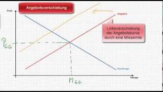 VWL - Missernte löst Gleichgewichtsverschiebung aus