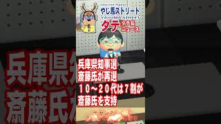 【ニュース】やじ馬ストリート・タテ 620 #shorts ○兵庫県知事選・斎藤氏が再選１０～２０代は７割が斎藤氏を支持 #ニュース #時事ネタ #兵庫県知事選 #斎藤元彦 #当選 #再選 #Z世代