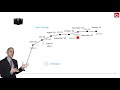 Contango and Backwardation (using oil) explained | IG MENA