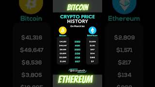 Crypto Price History #bitcoin #ethereum #crypto #shorts