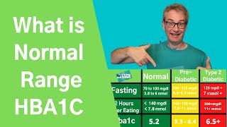 What is the normal range of hba1c