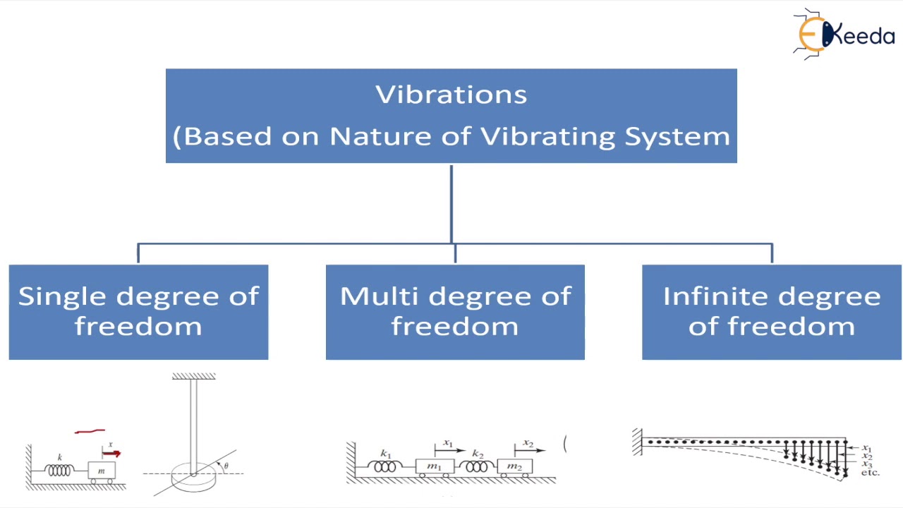 Vibration Classification - Basic Concepts Of Vibration - Dynamics Of ...