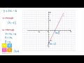 How to Draw a Line from its Equation in Slope Intercept Form