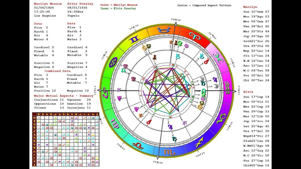 Astrological Chart Examples Youtube