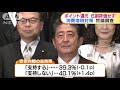 消費増税対策でポイント還元　6割“評価せず” 18 10 22