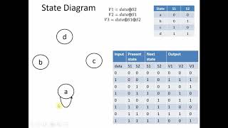Convolution Code State Diagram Part - 2
