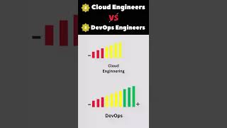 DevOps Vs Cloud Engineers  #programming