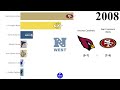 nfc west winners 1967 2023 sports data reupload