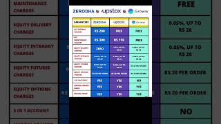 Zerodha vs upstox vs groww app | share market best application #stockmarket #app #zerodha #groww