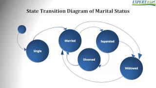 ISTQB foundation level : State Transition Diagrams