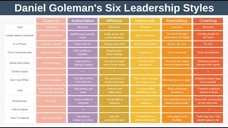 The Six Leadership Styles by Daniel Goleman