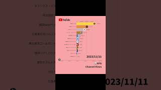 【2023年11月編】プロ野球の球団公式YouTube再生回数 #プロ野球 #npb #ランキング #youtube