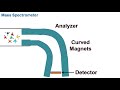 mass spectrometry