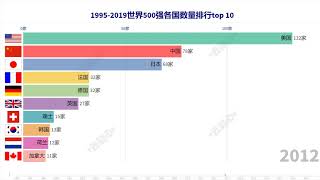 1995-2019世界500强各国数量排行 世界500強各國數量