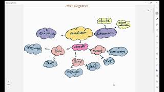 VI STD TERM 1 MEASUREMENT MIND MAP ஆறாம் வகுப்பு மனவரைபடம். அளவீடுகள்.