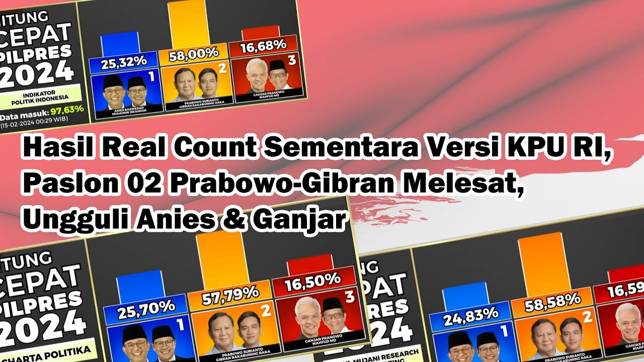 Hasil Real Count Sementara Versi KPU, Paslon 02 Prabowo-Gibran Posisi ...