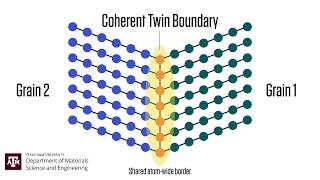 Coherent Twin Boundaries