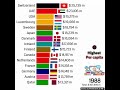 Highest per capita income by Countries in the world; 1960-2024