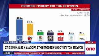 Δημοσκόπηση: Στις 8 μονάδες μπροστά η ΝΔ