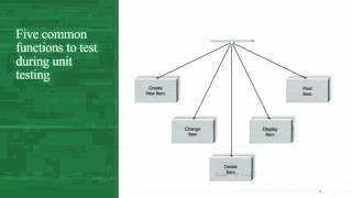 Systems Analysis & Design - Ch12 - Software Testing