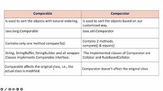 Comparable Vs Comparator - Collection Framework