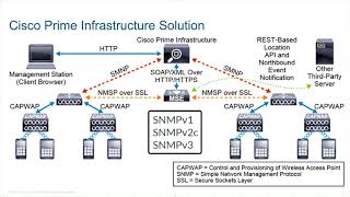 4 Implement Cisco Prime Infrastructure