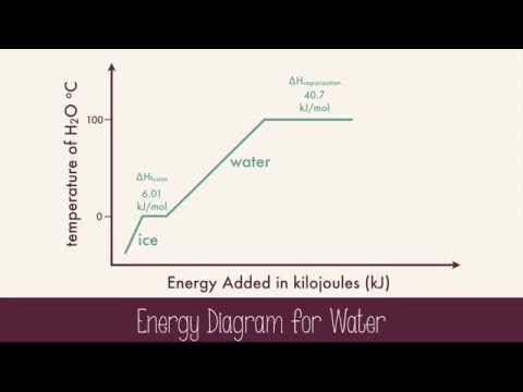 Heat in Changes of State Heat in Changes of State