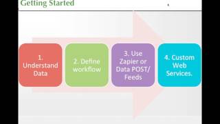 Integrating iFormBuilder data with 3rd Party Integration tools or API