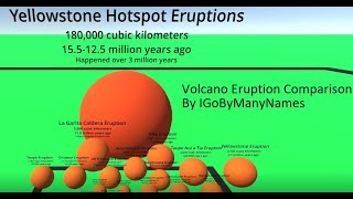 Volcanic Eruption Comparison (3D Animation)