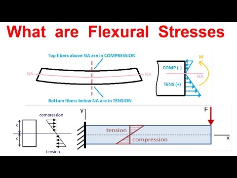 Why is the flexure formula negative?