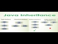 11-Core Java Tutorial | Inheritance | Hierarchical | Multilevel | Eclipse example