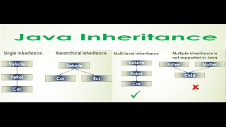 11-Core Java Tutorial | Inheritance | Hierarchical | Multilevel | Eclipse example
