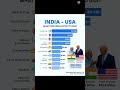 what does india export to usa