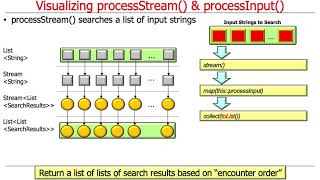 Java Sequential SearchStreamGang Example: Visualizing Hook Methods