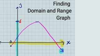 Find the domain and range of a function from the graph