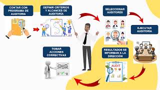 Cláusula 9  - EVALUACIÓN DEL DESEMPEÑO - NORMA ISO 9001:2015