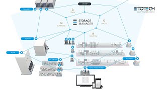 Organise, supervise, locate, and track moisture sensitive devices used in your entire factory!