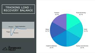 Training Load : Recovery Balance