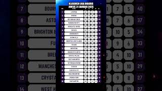 Klasemen Sementara Liga Inggris (Premier League) Terbaru Update 31 Januari 2025 #shorts