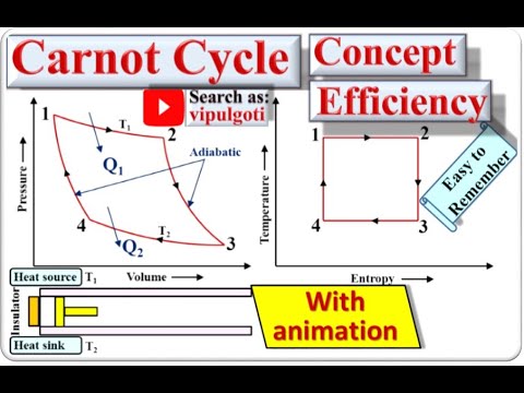 P-v Diagram Of Carnot Cycle