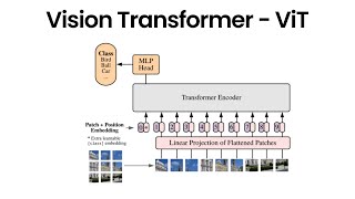 Vision Transformer(ViT) - Image is worth 16x16 words | Paper Explained