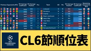 UCL順位表、​​第6節（海外の反応）