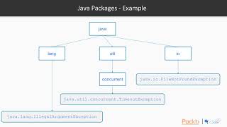 Java 9 Performance Optimization & Modularization : Creating Simple Multi-Package Proj | packtpub.com