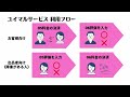 「ユイマル」　障害者のお仕事マッチング専門クラウドサービスの紹介 ユイマル　」　障害者のお仕事マッチング専門クラウドサービスの紹介