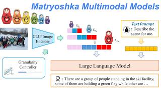 Shorter Sequence Lengths Using Matryoshka Models