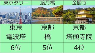 国内旅行の観光地人気ランキングTOP10 コロナが明けたら絶対に行きたい 日本にはこんなにたくさんの観光名所が Gotoトラベル復活！？ 格安でいける旅行プラン満載 家族で出かけよう