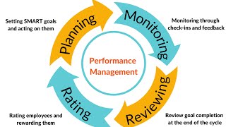 Processes Involved in Creating a Performance Management System