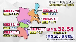 宮城県のコロナ感染者数　５類移行後最多　１医療機関当たり３２．５４人