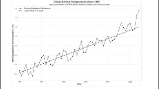 Global Temperature Spiking Upward due to Fewer Low Level Clouds