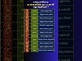 உங்கள் ராசியின் நட்பு ராசிகள் astrology zodiac horoscope sssjodhidam